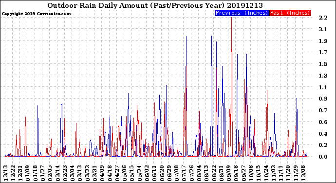 Milwaukee Weather Outdoor Rain<br>Daily Amount<br>(Past/Previous Year)