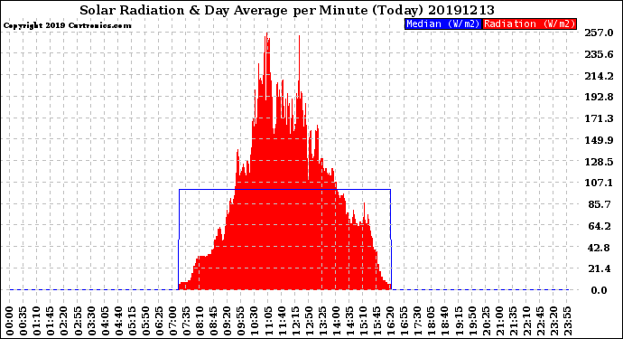 Milwaukee Weather Solar Radiation<br>& Day Average<br>per Minute<br>(Today)