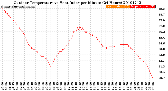 Milwaukee Weather Outdoor Temperature<br>vs Heat Index<br>per Minute<br>(24 Hours)