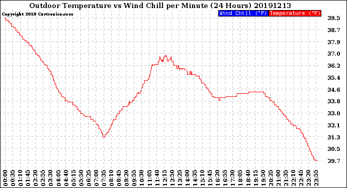 Milwaukee Weather Outdoor Temperature<br>vs Wind Chill<br>per Minute<br>(24 Hours)