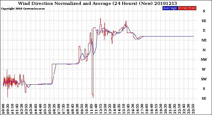 Milwaukee Weather Wind Direction<br>Normalized and Average<br>(24 Hours) (New)