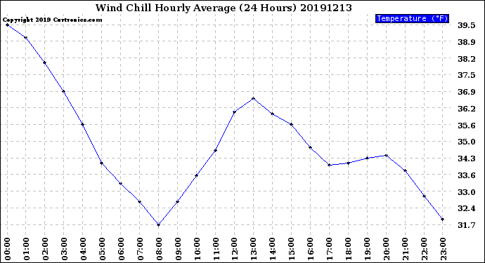 Milwaukee Weather Wind Chill<br>Hourly Average<br>(24 Hours)