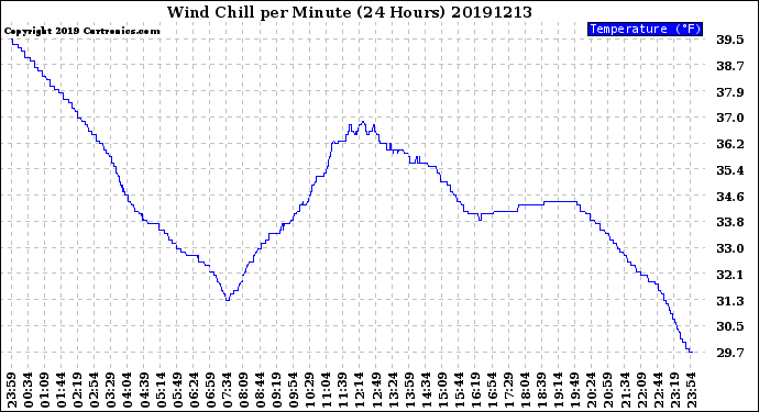 Milwaukee Weather Wind Chill<br>per Minute<br>(24 Hours)