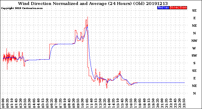 Milwaukee Weather Wind Direction<br>Normalized and Average<br>(24 Hours) (Old)