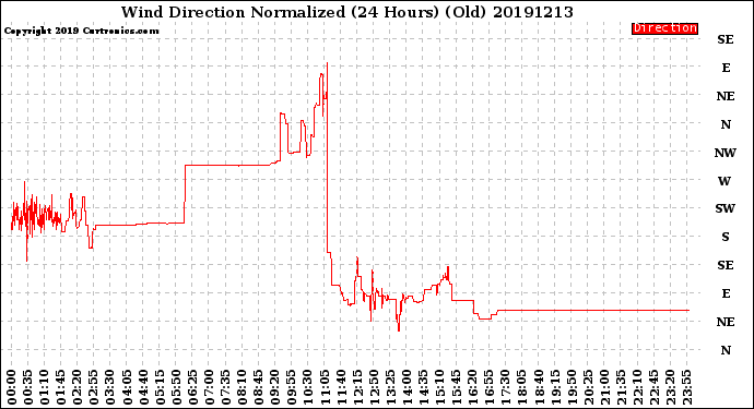 Milwaukee Weather Wind Direction<br>Normalized<br>(24 Hours) (Old)