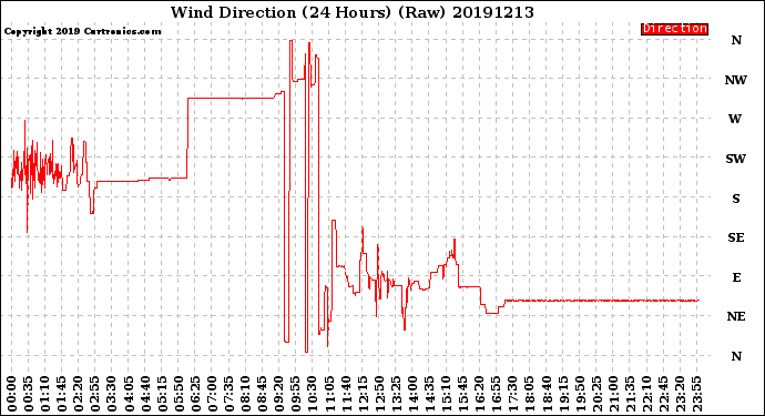 Milwaukee Weather Wind Direction<br>(24 Hours) (Raw)