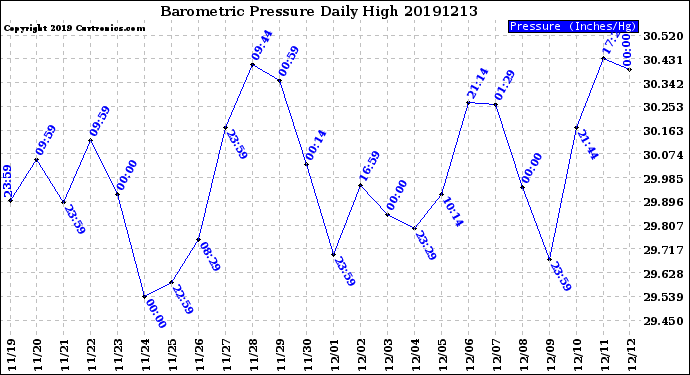 Milwaukee Weather Barometric Pressure<br>Daily High