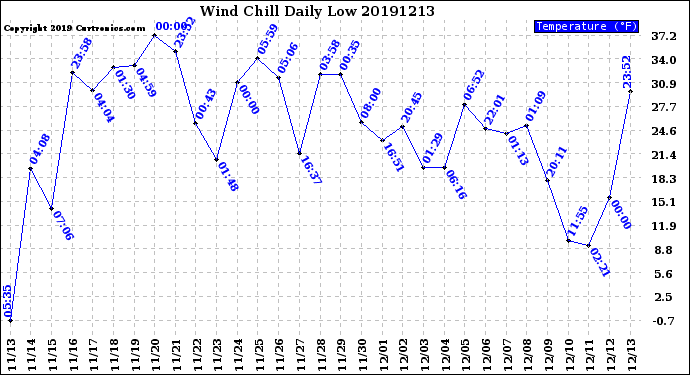 Milwaukee Weather Wind Chill<br>Daily Low