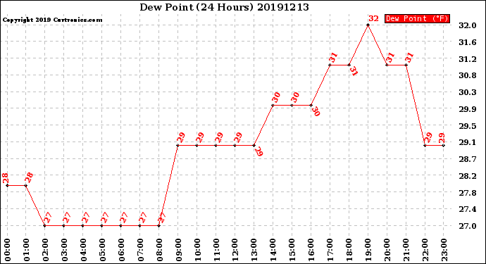 Milwaukee Weather Dew Point<br>(24 Hours)