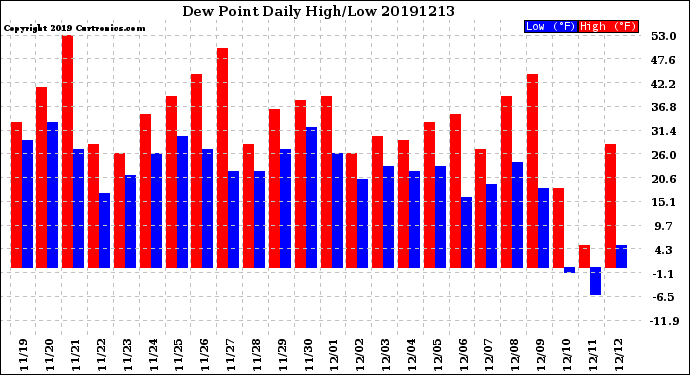 Milwaukee Weather Dew Point<br>Daily High/Low