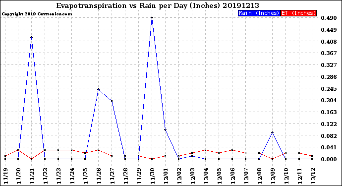 Milwaukee Weather Evapotranspiration<br>vs Rain per Day<br>(Inches)