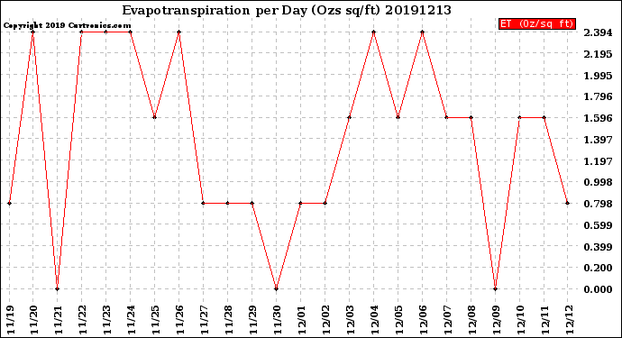 Milwaukee Weather Evapotranspiration<br>per Day (Ozs sq/ft)