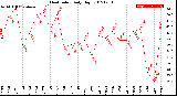 Milwaukee Weather Heat Index<br>Daily High