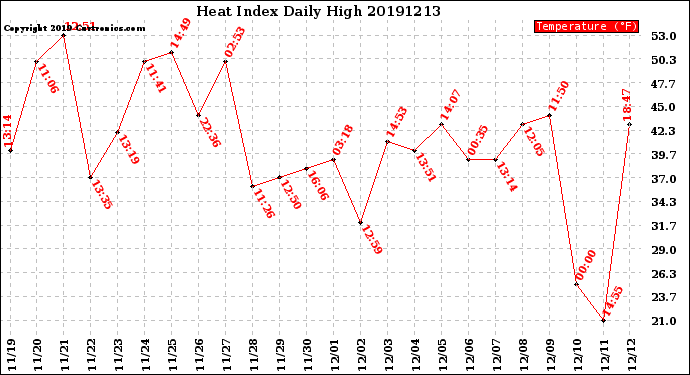 Milwaukee Weather Heat Index<br>Daily High