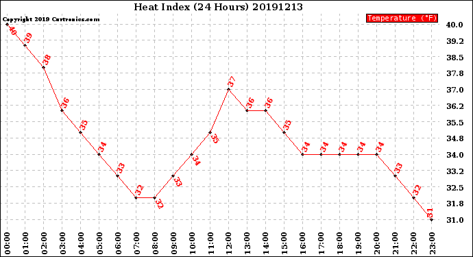 Milwaukee Weather Heat Index<br>(24 Hours)