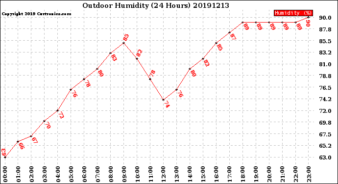 Milwaukee Weather Outdoor Humidity<br>(24 Hours)