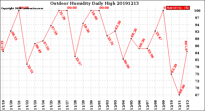 Milwaukee Weather Outdoor Humidity<br>Daily High