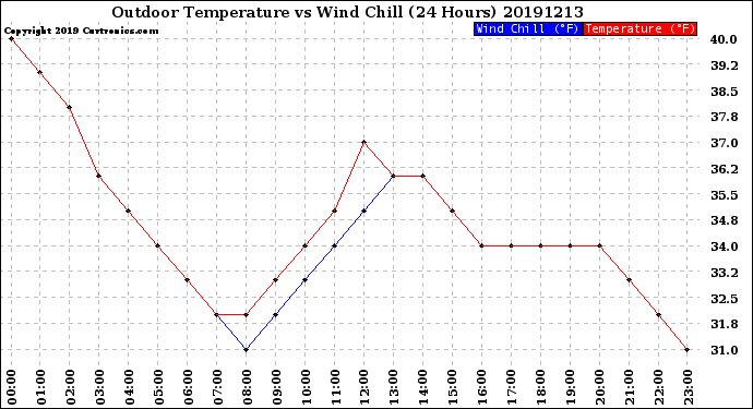 Milwaukee Weather Outdoor Temperature<br>vs Wind Chill<br>(24 Hours)