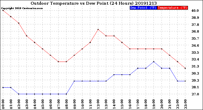 Milwaukee Weather Outdoor Temperature<br>vs Dew Point<br>(24 Hours)