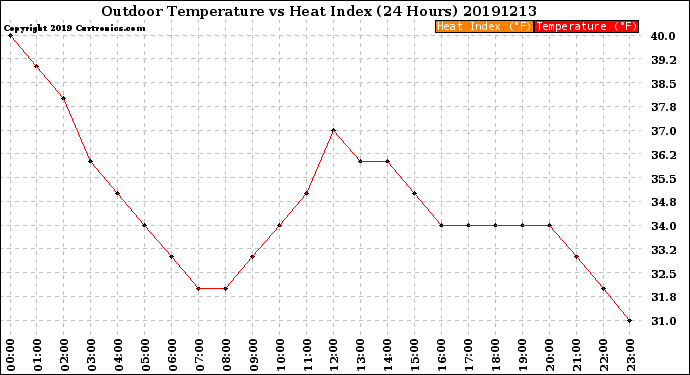 Milwaukee Weather Outdoor Temperature<br>vs Heat Index<br>(24 Hours)