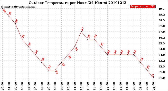 Milwaukee Weather Outdoor Temperature<br>per Hour<br>(24 Hours)