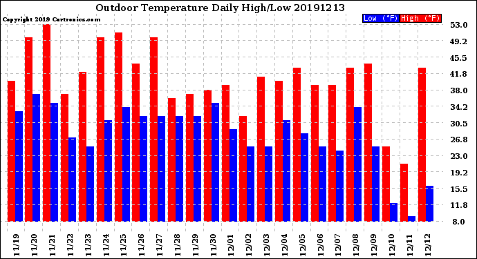 Milwaukee Weather Outdoor Temperature<br>Daily High/Low