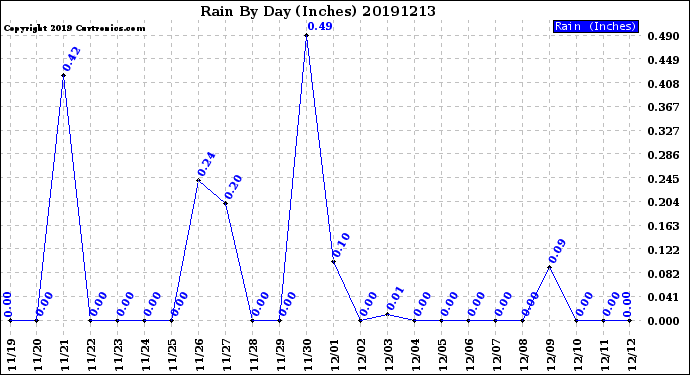 Milwaukee Weather Rain<br>By Day<br>(Inches)