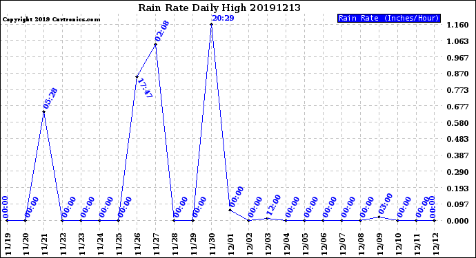 Milwaukee Weather Rain Rate<br>Daily High