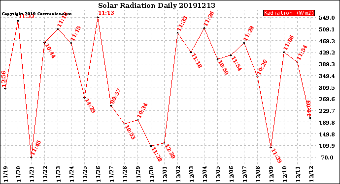 Milwaukee Weather Solar Radiation<br>Daily