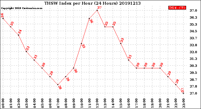 Milwaukee Weather THSW Index<br>per Hour<br>(24 Hours)