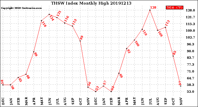 Milwaukee Weather THSW Index<br>Monthly High