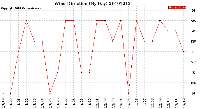 Milwaukee Weather Wind Direction<br>(By Day)