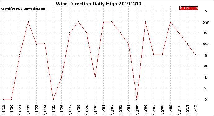 Milwaukee Weather Wind Direction<br>Daily High