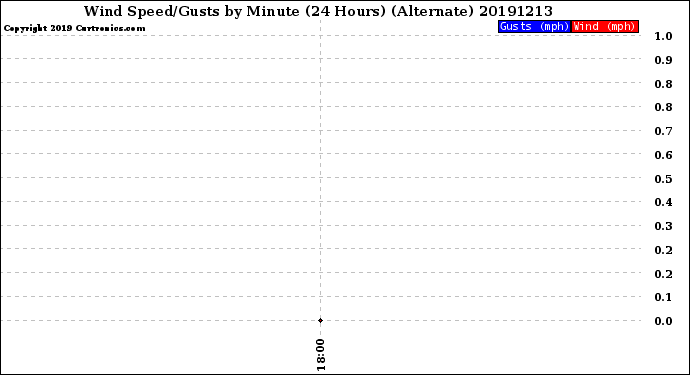 Milwaukee Weather Wind Speed/Gusts<br>by Minute<br>(24 Hours) (Alternate)