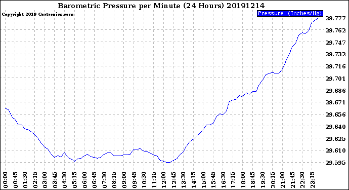 Milwaukee Weather Barometric Pressure<br>per Minute<br>(24 Hours)