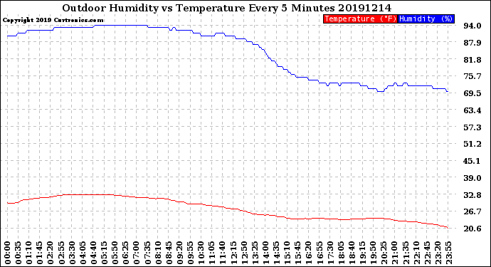 Milwaukee Weather Outdoor Humidity<br>vs Temperature<br>Every 5 Minutes