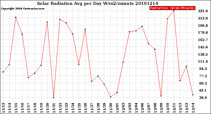 Milwaukee Weather Solar Radiation<br>Avg per Day W/m2/minute