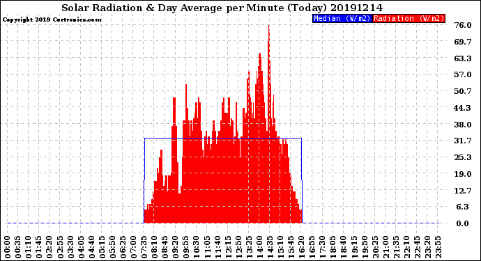 Milwaukee Weather Solar Radiation<br>& Day Average<br>per Minute<br>(Today)