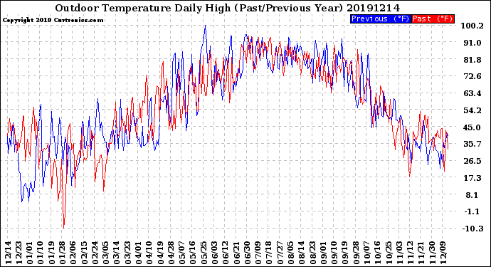 Milwaukee Weather Outdoor Temperature<br>Daily High<br>(Past/Previous Year)