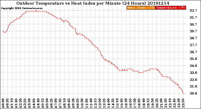 Milwaukee Weather Outdoor Temperature<br>vs Heat Index<br>per Minute<br>(24 Hours)