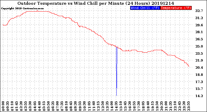 Milwaukee Weather Outdoor Temperature<br>vs Wind Chill<br>per Minute<br>(24 Hours)