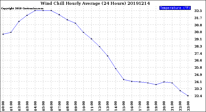 Milwaukee Weather Wind Chill<br>Hourly Average<br>(24 Hours)