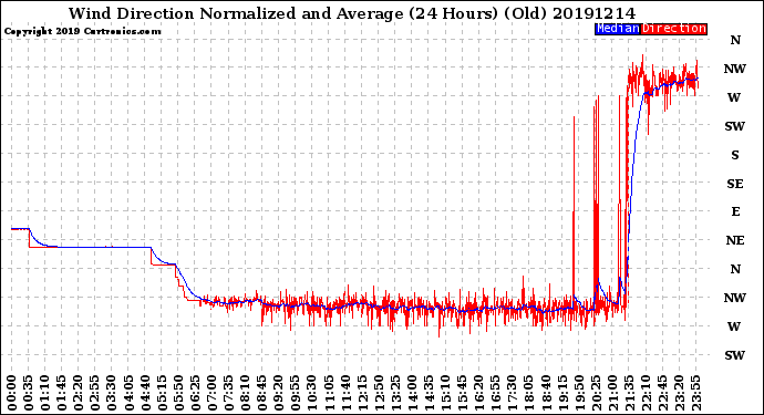 Milwaukee Weather Wind Direction<br>Normalized and Average<br>(24 Hours) (Old)