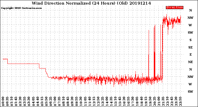 Milwaukee Weather Wind Direction<br>Normalized<br>(24 Hours) (Old)