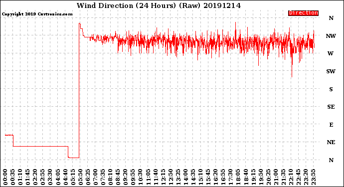 Milwaukee Weather Wind Direction<br>(24 Hours) (Raw)