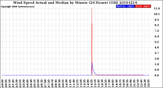 Milwaukee Weather Wind Speed<br>Actual and Median<br>by Minute<br>(24 Hours) (Old)