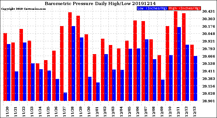 Milwaukee Weather Barometric Pressure<br>Daily High/Low