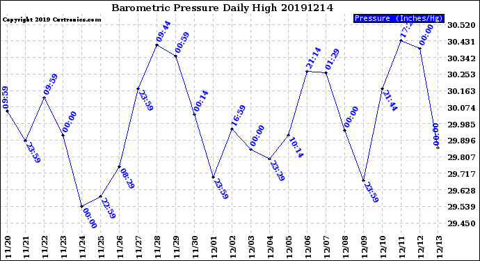 Milwaukee Weather Barometric Pressure<br>Daily High