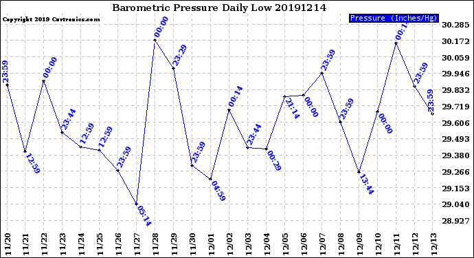 Milwaukee Weather Barometric Pressure<br>Daily Low