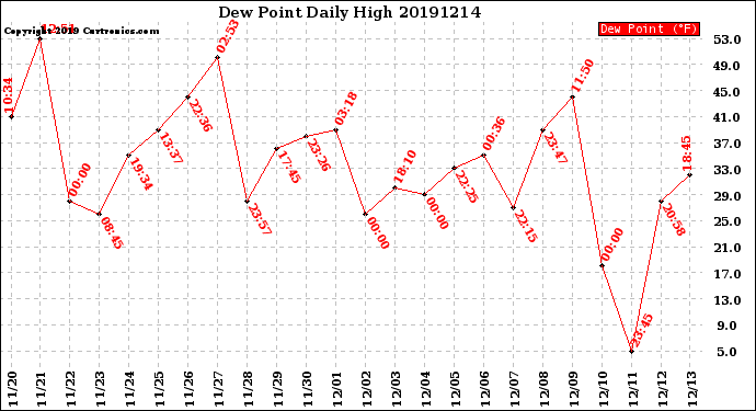 Milwaukee Weather Dew Point<br>Daily High